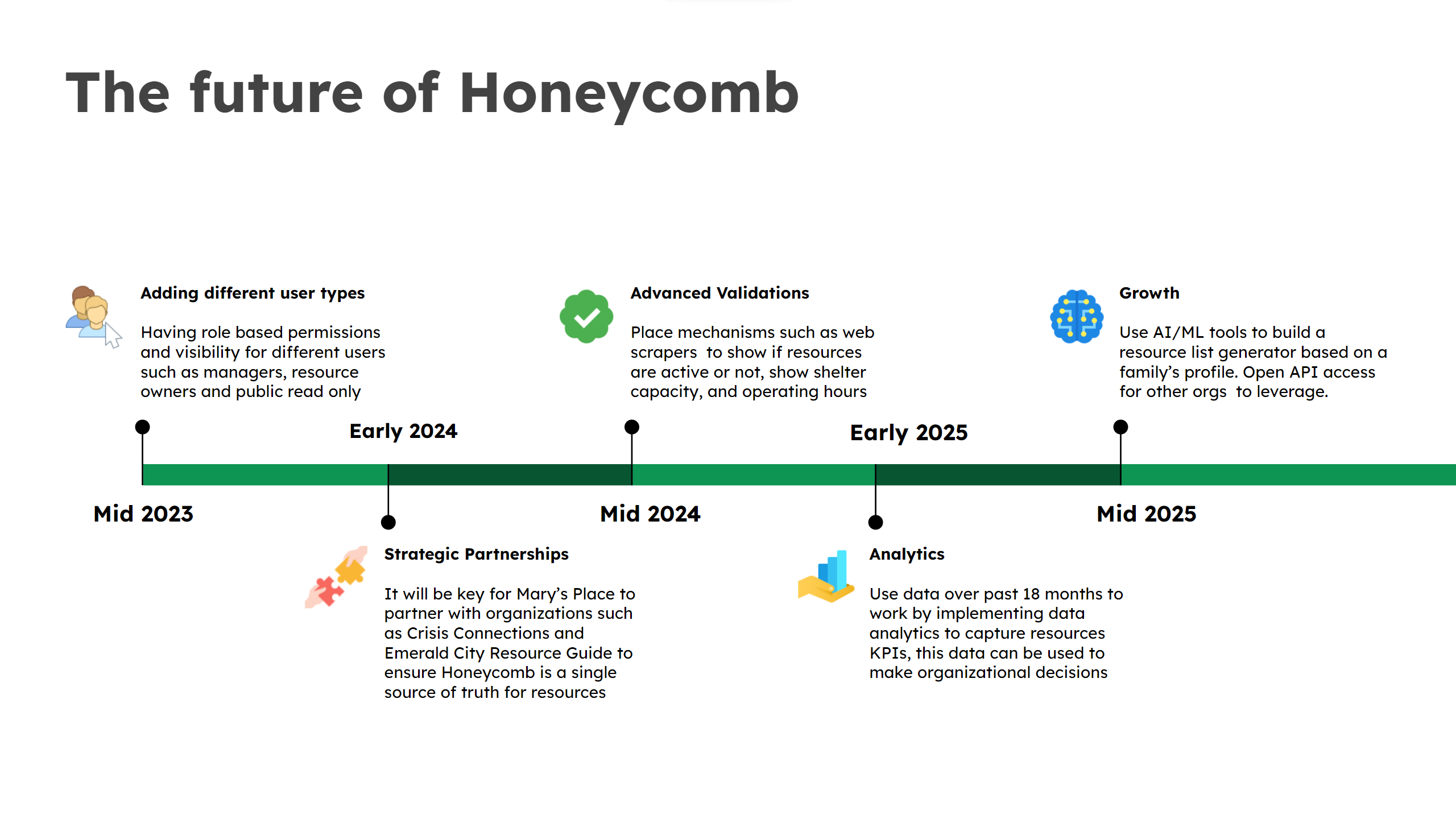 A timeline of possible future work